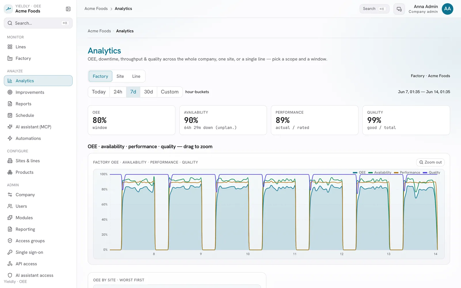 Analytics across lines and shifts