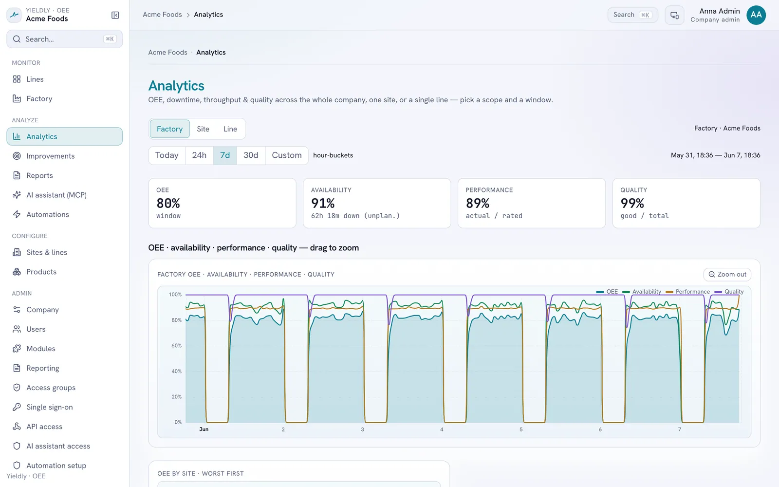Analytics across lines and shifts