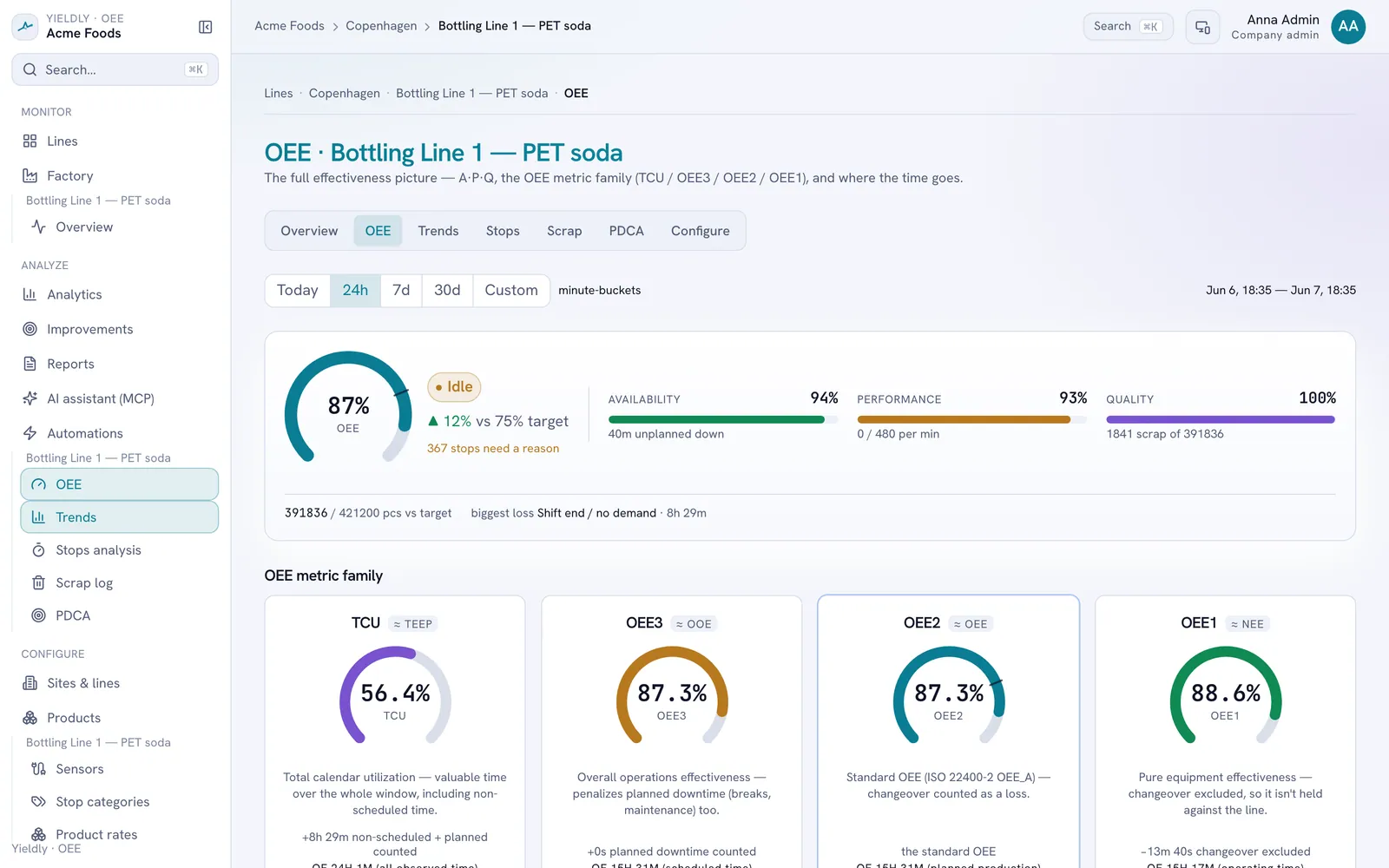 Live OEE dashboard for a production line, showing availability, performance and quality
