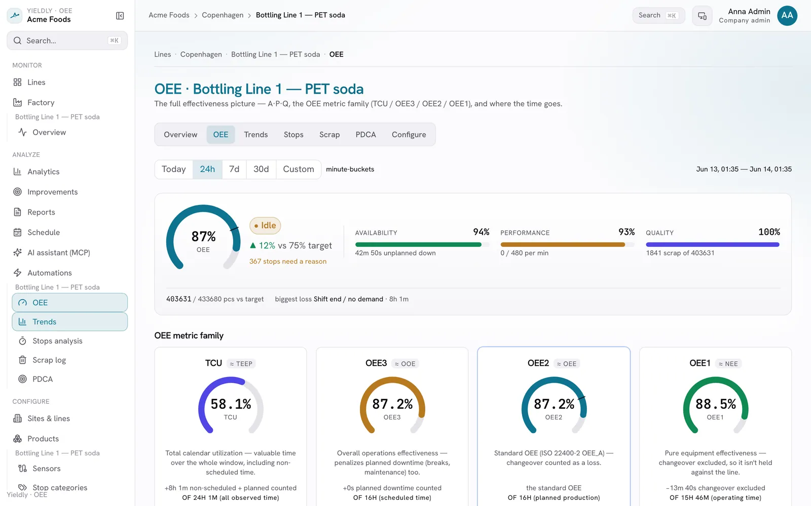 Live OEE dashboard for a production line, showing availability, performance and quality