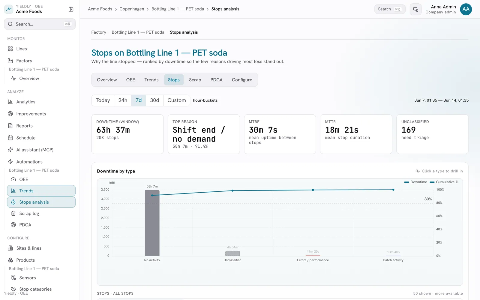 Stops analysis with downtime ranked by reason