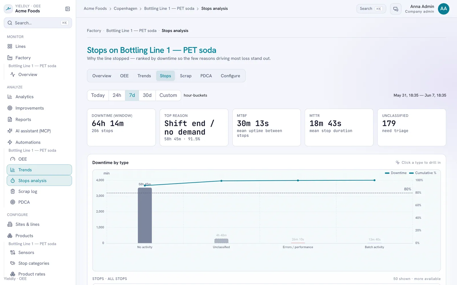 Stops analysis with downtime ranked by reason